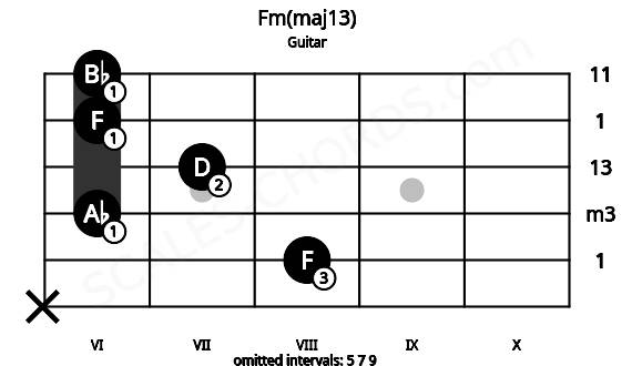 Fretboard image for the Fm(maj13) chord on guitar frets: x 8 6 7 6 6
