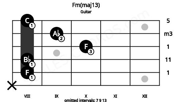 Fretboard image for the Fm(maj13) chord on guitar frets: x 8 8 10 9 8