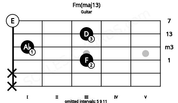 Fretboard image for the Fm(maj13) chord on guitar frets: x x 3 1 3 0