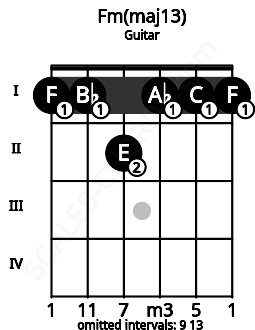 Fretboard image for the Fm(maj13) chord on guitar frets: 1 1 2 1 1 1