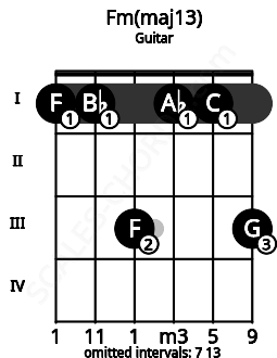 Fretboard image for the Fm(maj13) chord on guitar frets: 1 1 3 1 1 3