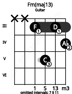 Fretboard image for the Fm(maj13) chord on guitar frets: x x 3 5 3 4