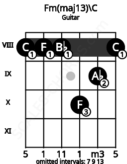 Fretboard image for the Fm(maj13)\C chord on guitar frets: 8 8 8 10 9 8