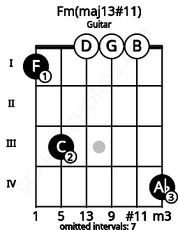 Fretboard image for the Fm(maj13#11) chord on guitar frets: 1 3 0 0 0 4