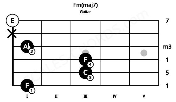 Fretboard image for the Fm(maj7) chord on guitar frets: 1 3 3 1 x 0