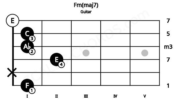 Fretboard image for the Fm(maj7) chord on guitar frets: 1 x 2 1 1 0