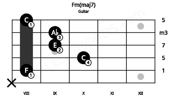 Fretboard image for the Fm(maj7) chord on guitar frets: x 8 10 9 9 8