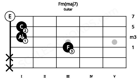 Fretboard image for the Fm(maj7) chord on guitar frets: x x 3 1 1 0