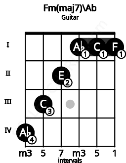 Fretboard image for the Fm(maj7)\Ab chord on guitar frets: 4 3 2 1 1 1