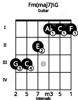 Fretboard image for the Fm(maj7)\G chord on guitar frets: 3 3 2 1 1 1