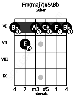 Fretboard image for the Fm(maj7)#5\Bb chord on guitar frets: 6 7 6 6 6 6