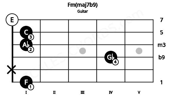 Fretboard image for the Fm(maj7b9) chord on guitar frets: 1 x 4 1 1 0