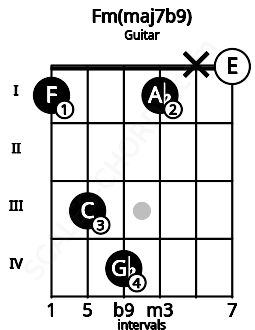 Fretboard image for the Fm(maj7b9) chord on guitar frets: 1 3 4 1 x 0