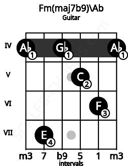 Fretboard image for the Fm(maj7b9)\Ab chord on guitar frets: 4 7 4 5 6 4