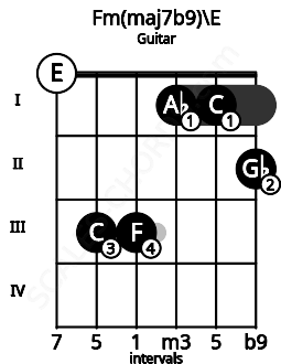 Fretboard image for the Fm(maj7b9)\E chord on guitar frets: 0 3 3 1 1 2