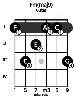 Fretboard image for the Fm(maj9) chord on guitar frets: 1 3 2 1 1 3