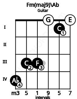Fretboard image for the Fm(maj9)\Ab chord on guitar frets: 4 3 3 0 1 0