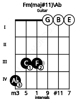 Fretboard image for the Fm(maj#11)\Ab chord on guitar frets: 4 3 3 0 0 0