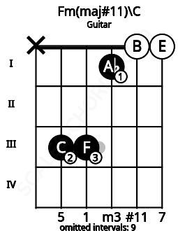Fretboard image for the Fm(maj#11)\C chord on guitar frets: x 3 3 1 0 0