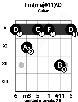 Fretboard image for the Fm(maj#11)\D chord on guitar frets: 10 11 10 10 12 10