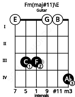 Fretboard image for the Fm(maj#11)\E chord on guitar frets: 0 3 3 0 0 4