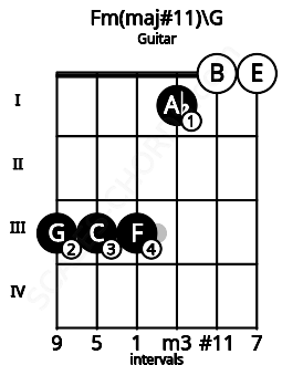 Fretboard image for the Fm(maj#11)\G chord on guitar frets: 3 3 3 1 0 0