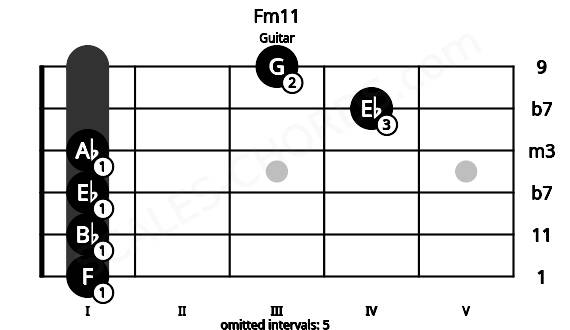 Fretboard image for the Fm11 chord on guitar frets: 1 1 1 1 4 3