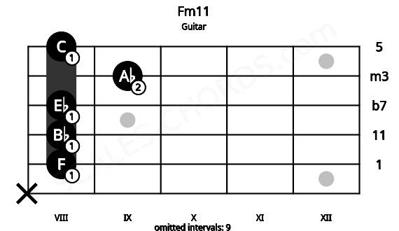Fretboard image for the Fm11 chord on guitar frets: x 8 8 8 9 8