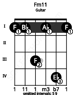 Fretboard image for the Fm11 chord on guitar frets: 1 1 3 1 4 1