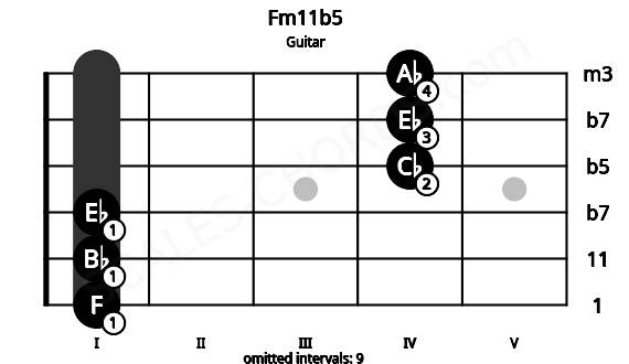 Fretboard image for the Fm11b5 chord on guitar frets: 1 1 1 4 4 4