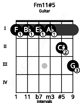 Fretboard image for the Fm11#5 chord on guitar frets: 1 1 1 1 2 3