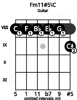 Fretboard image for the Fm11#5\C chord on guitar frets: 8 8 8 8 8 9