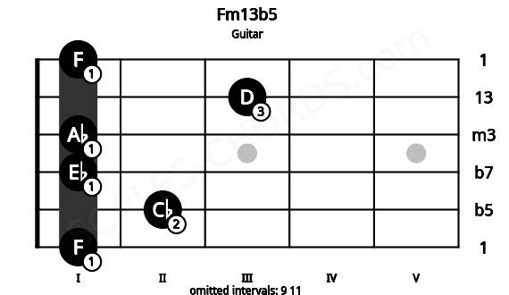 Fretboard image for the Fm13b5 chord on guitar frets: 1 2 1 1 3 1