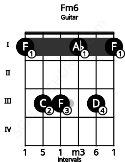 Fretboard image for the Fm6 chord on guitar frets: 1 3 3 1 3 1