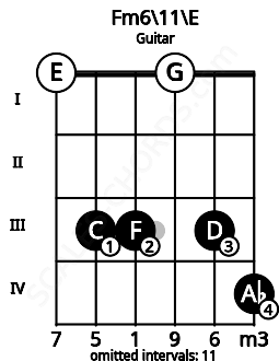 Fretboard image for the Fm6/11\E chord on guitar frets: 0 3 3 0 3 4