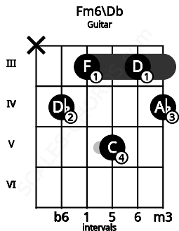 Fretboard image for the Fm6\Db chord on guitar frets: x 4 3 5 3 4