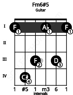 Fretboard image for the Fm6#5 chord on guitar frets: 1 4 3 1 3 1