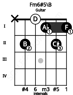 Fretboard image for the Fm6#5\B chord on guitar frets: x 2 0 1 2 1