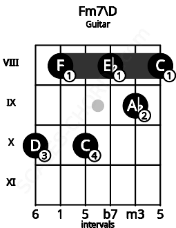 Fretboard image for the Fm7\D chord on guitar frets: 10 8 10 8 9 8