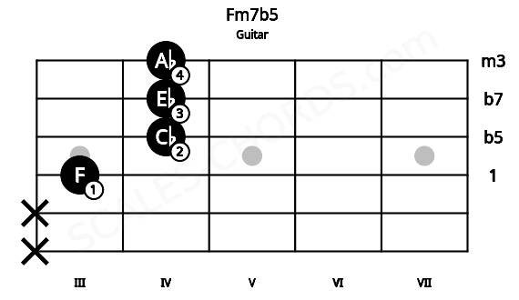Fretboard image for the Fm7b5 chord on guitar frets: x x 3 4 4 4