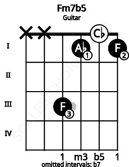 Fretboard image for the Fm7b5 chord on guitar frets: x x 3 1 0 1