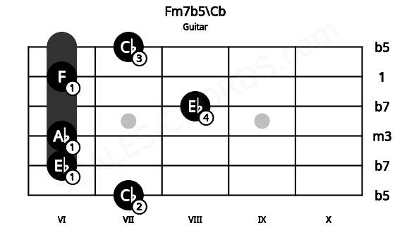 Fretboard image for the Fm7b5\Cb chord on guitar frets: 7 6 6 8 6 7