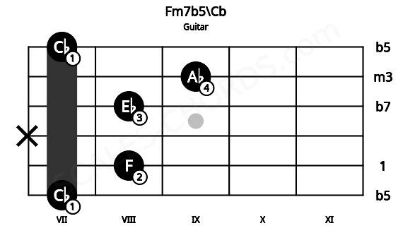 Fretboard image for the Fm7b5\Cb chord on guitar frets: 7 8 x 8 9 7