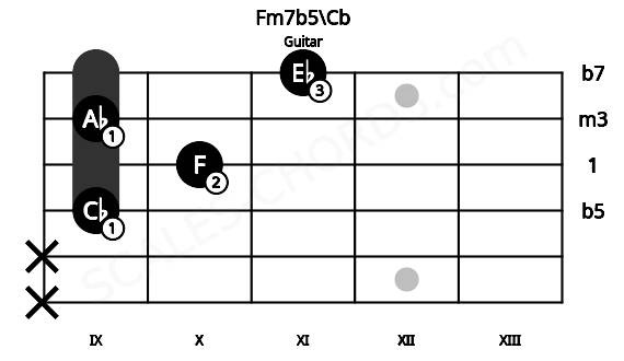 Fretboard image for the Fm7b5\Cb chord on guitar frets: x x 9 10 9 11