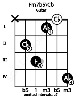 Fretboard image for the Fm7b5\Cb chord on guitar frets: x 2 3 1 0 4