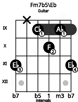 Fretboard image for the Fm7b5\Eb chord on guitar frets: 11 x 9 10 9 11