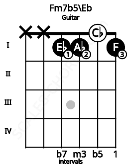 Fretboard image for the Fm7b5\Eb chord on guitar frets: x x 1 1 0 1