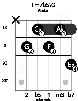 Fretboard image for the Fm7b5\G chord on guitar frets: x 10 9 10 9 11