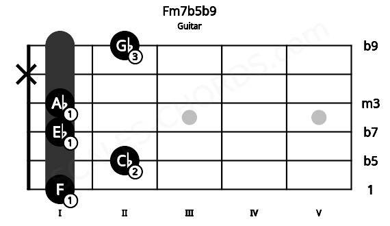 Fretboard image for the Fm7b5b9 chord on guitar frets: 1 2 1 1 x 2