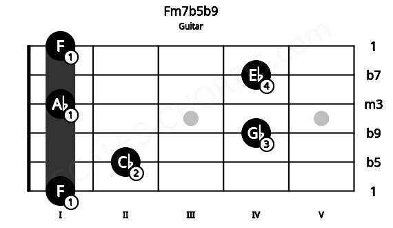 Fretboard image for the Fm7b5b9 chord on guitar frets: 1 2 4 1 4 1
